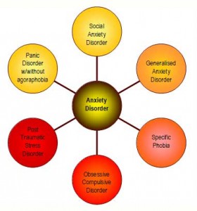 01 diagram anxiety disorders1 280x300 - The Best Remedy for Anxiety Disorder is Psychotherapy